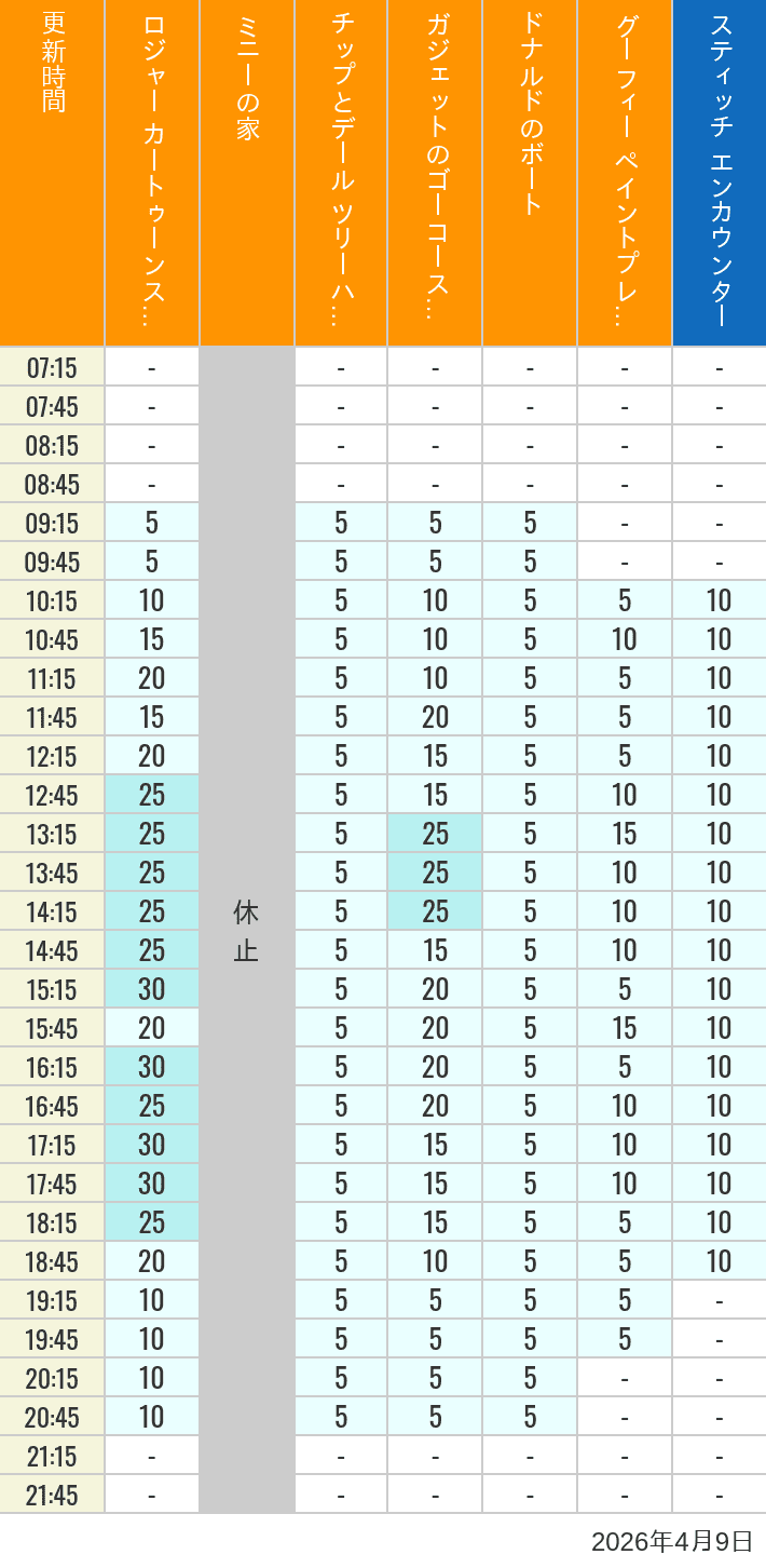 2026年4月9日（木）のハッピーフェア ラボ ロジャー カートゥーンスピン ミニーの家 チップとデール ツリーハウス ガジェットのゴーコースター ドナルドのボート グーフィー ペイントプレイハウス の待ち時間を7時から21時まで時間別に記録した表