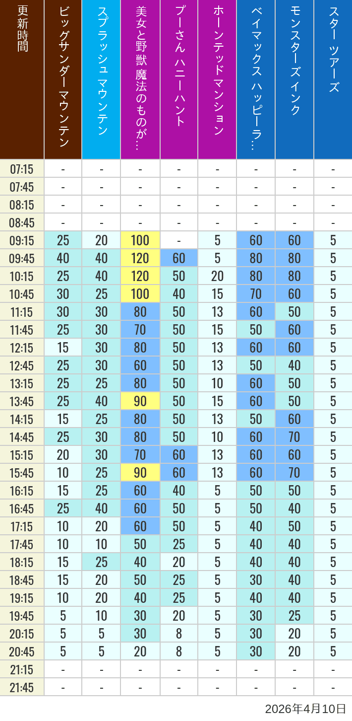 April 10, 2026, TDL Popular Attractions Wait Times Table of wait times for Big Thunder Mountain, Splash Mountain, Beauty and the Beast, Pooh's Hunny Hunt, Haunted Mansion, Baymax, Monsters, Inc., Space Mountain, Buzz Lightyear and Star Tours on April 10, 2026, recorded by time from 7:00 am to 9:00 pm.