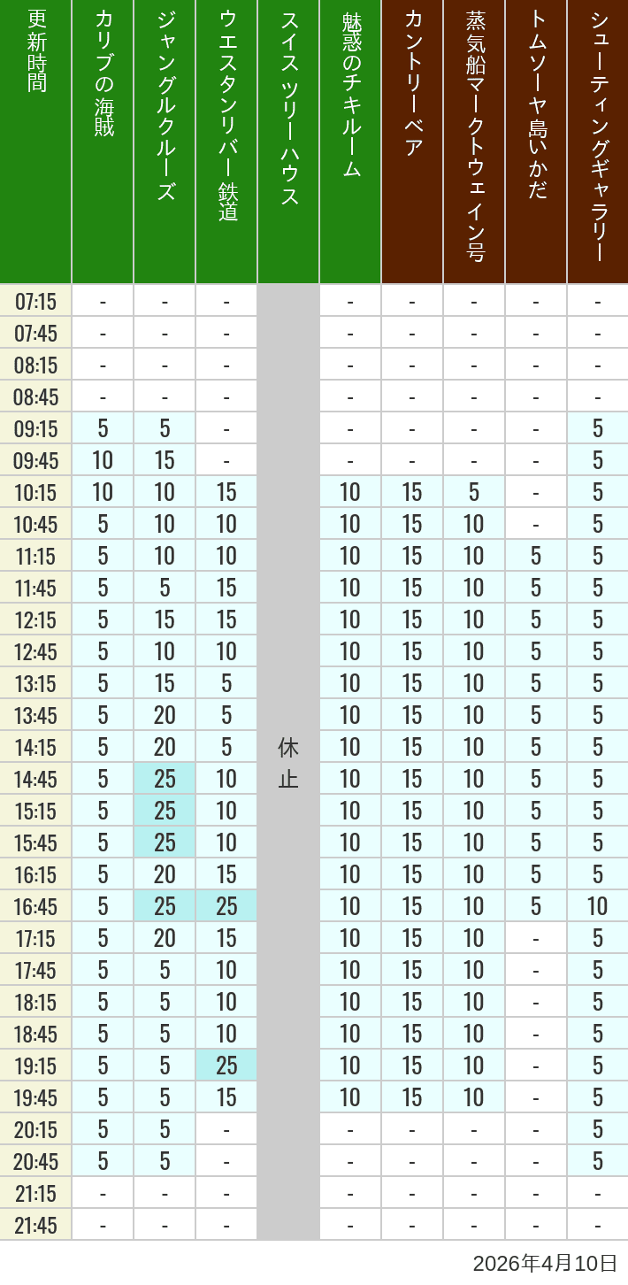 April 10, 2026, Adventureland, Westernland Wait Times Table of wait times for Pirates of the Caribbean, Jungle Cruise, Western River Railroad, Treehouse, The Enchanted Tiki Room, Country Bear Theater, Mark Twain Riverboat, Tom Sawyer Island Rafts, Westernland Shootin' Gallery and Explorer Canoes on April 10, 2026, recorded by time from 7:00 am to 9:00 pm.