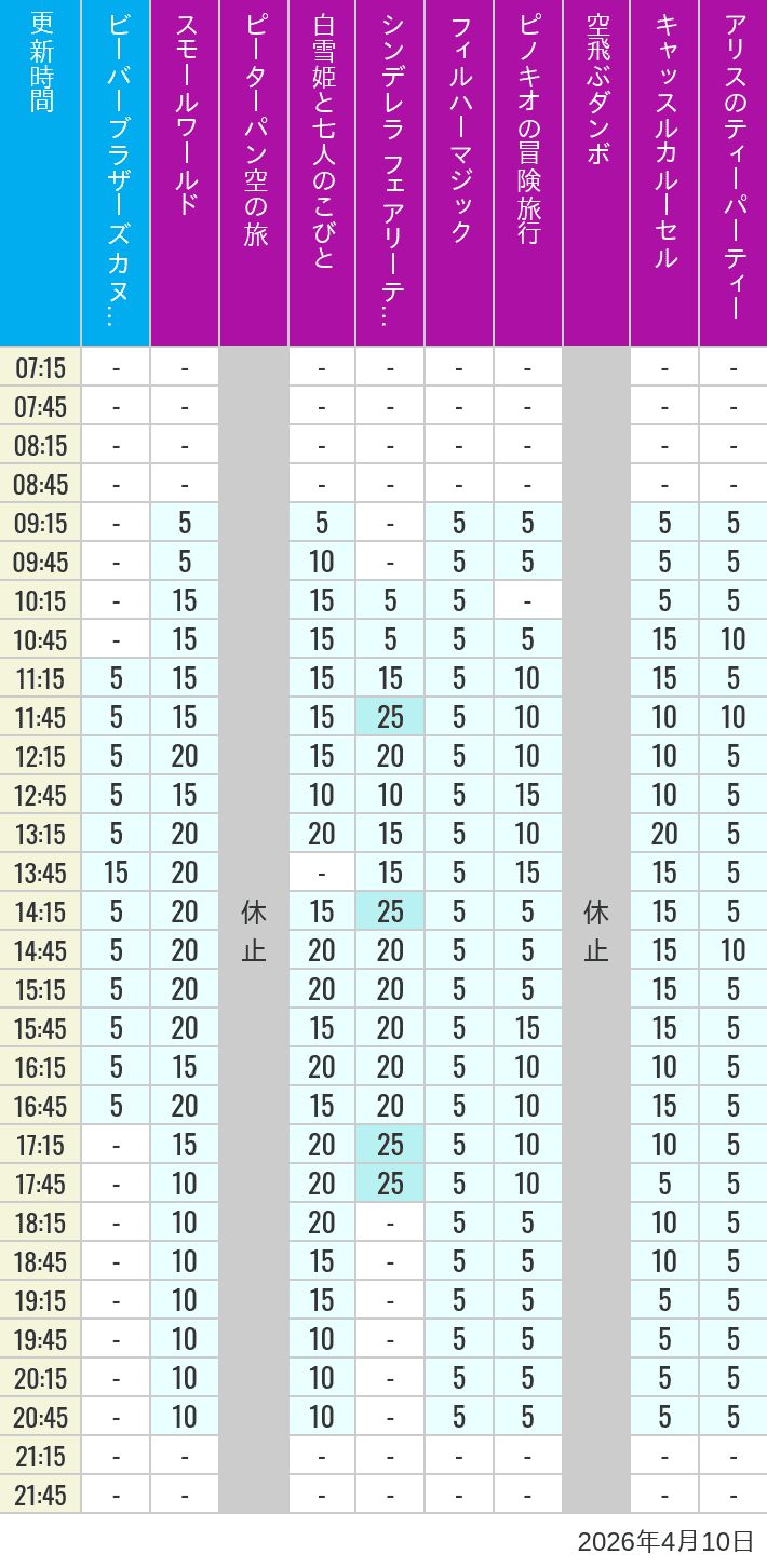 April 10, 2026, Critter Country, Fantasyland Wait Times Table of wait times for it's a small world, Peter Pan's Flight, Snow White's Adventures, Fairy Tale Hall, PhilharMagic, Pinocchio's Daring Journey, Dumbo The Flying Elephant, Castle Carrousel and Alice's Tea Party on April 10, 2026, recorded by time from 7:00 am to 9:00 pm.