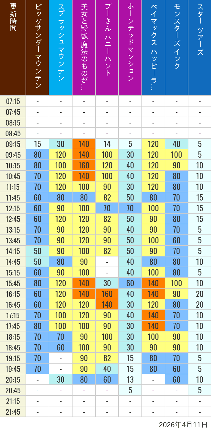2026年4月11日（土）の美女と野獣 魔法のものがたり ベイマックス ハッピーライド スプラッシュマウンテン ビッグサンダーマウンテン モンスターズ インク スペースマウンテン バズライトイヤー アストロブラスター スター ツアーズ プーさん ハニーハント ホーンテッドマンションの待ち時間を7時から21時まで時間別に記録した表