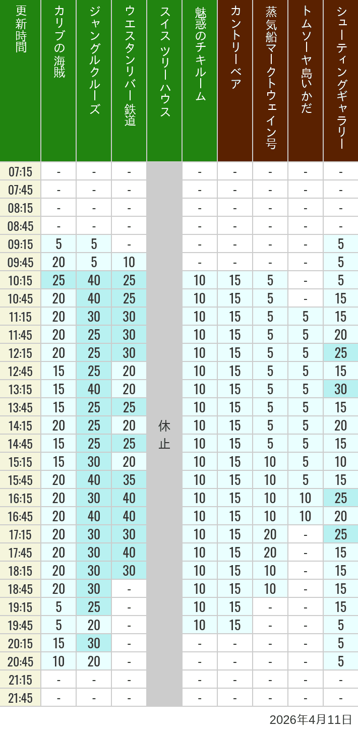 2026年4月11日（土）のカリブの海賊 カントリーベア 蒸気船マークトウェイン号 ジャングルクルーズ トムソーヤ島いかだ ウエスタンリバー鉄道 スイス ツリーハウス シューティングギャラリー 魅惑のチキルームの待ち時間を7時から21時まで時間別に記録した表