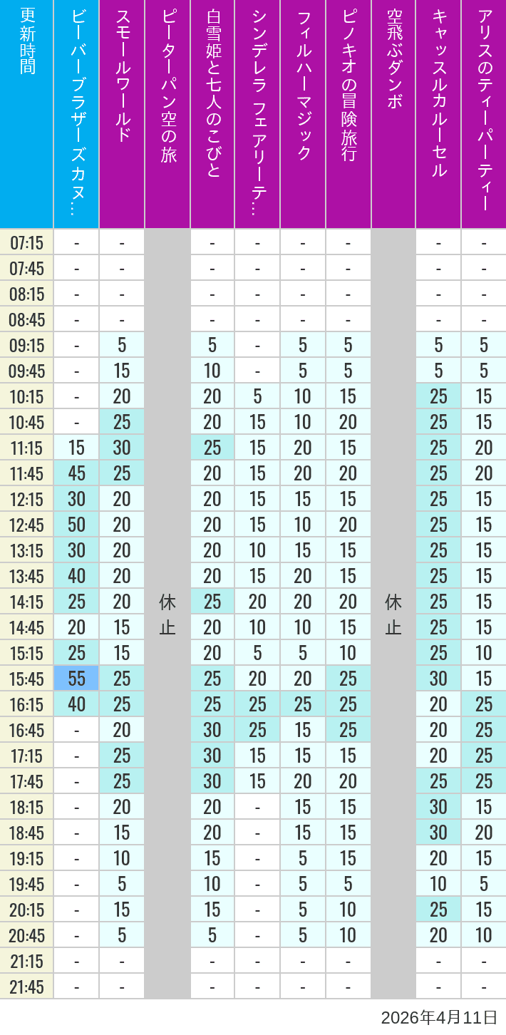2026年4月11日（土）のビーバーブラザーズ カヌー探険 スモールワールド ピーターパン空の旅 白雪姫と七人のこびと シンデレラ フェアリーテイル ホール フィルハーマジック ピノキオの冒険旅行 空飛ぶダンボ キャッスルカルーセル アリスのティーパーティーの待ち時間を7時から21時まで時間別に記録した表