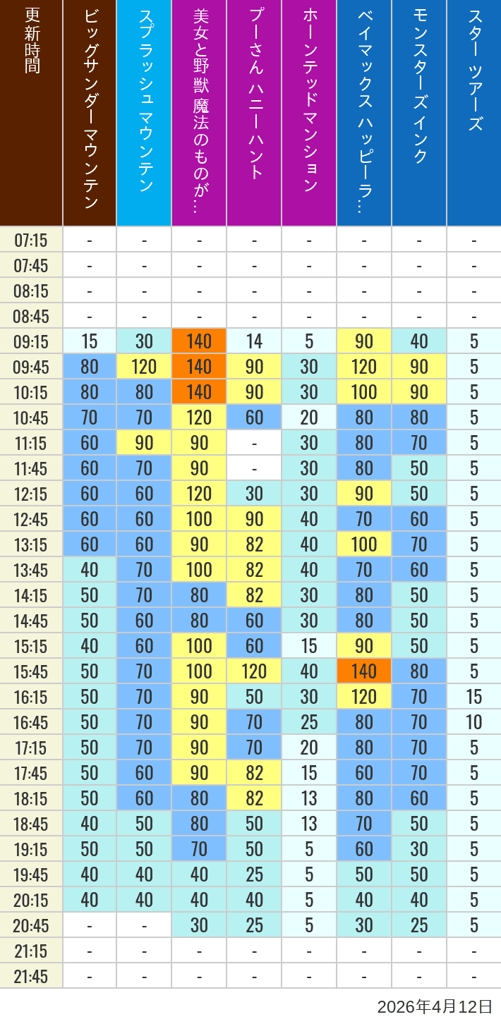 4月12日 ディズニーランド 人気アトラクションの待ち時間 2026年4月12日(日)の美女と野獣 魔法のものがたり ベイマックス ハッピーライド スプラッシュマウンテン ビッグサンダーマウンテン モンスターズ インク スペースマウンテン バズライトイヤー アストロブラスター スター ツアーズ プーさん ハニーハント ホーンテッドマンションの待ち時間を7時から21時まで時間別に記録した表