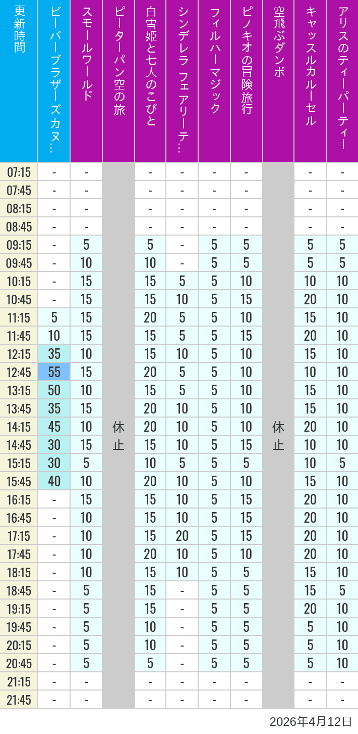 4月12日 クリッターカントリー ファンタジーランドの待ち時間 2026年4月12日(日)のビーバーブラザーズ カヌー探険 スモールワールド ピーターパン空の旅 白雪姫と七人のこびと シンデレラ フェアリーテイル ホール フィルハーマジック ピノキオの冒険旅行 空飛ぶダンボ キャッスルカルーセル アリスのティーパーティーの待ち時間を7時から21時まで時間別に記録した表