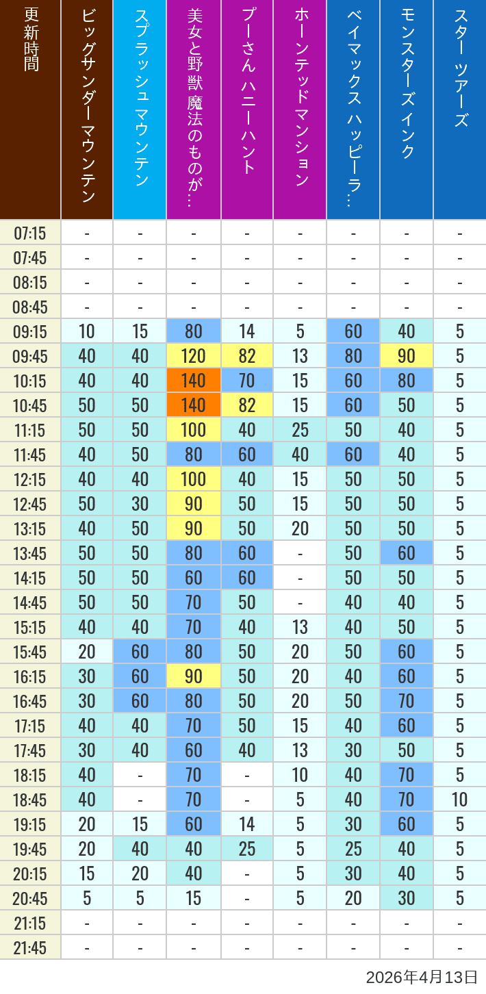 Table of wait times for Big Thunder Mountain, Splash Mountain, Beauty and the Beast, Pooh's Hunny Hunt, Haunted Mansion, Baymax, Monsters, Inc., Space Mountain, Buzz Lightyear and Star Tours on April 13, 2026, recorded by time from 7:00 am to 9:00 pm.
