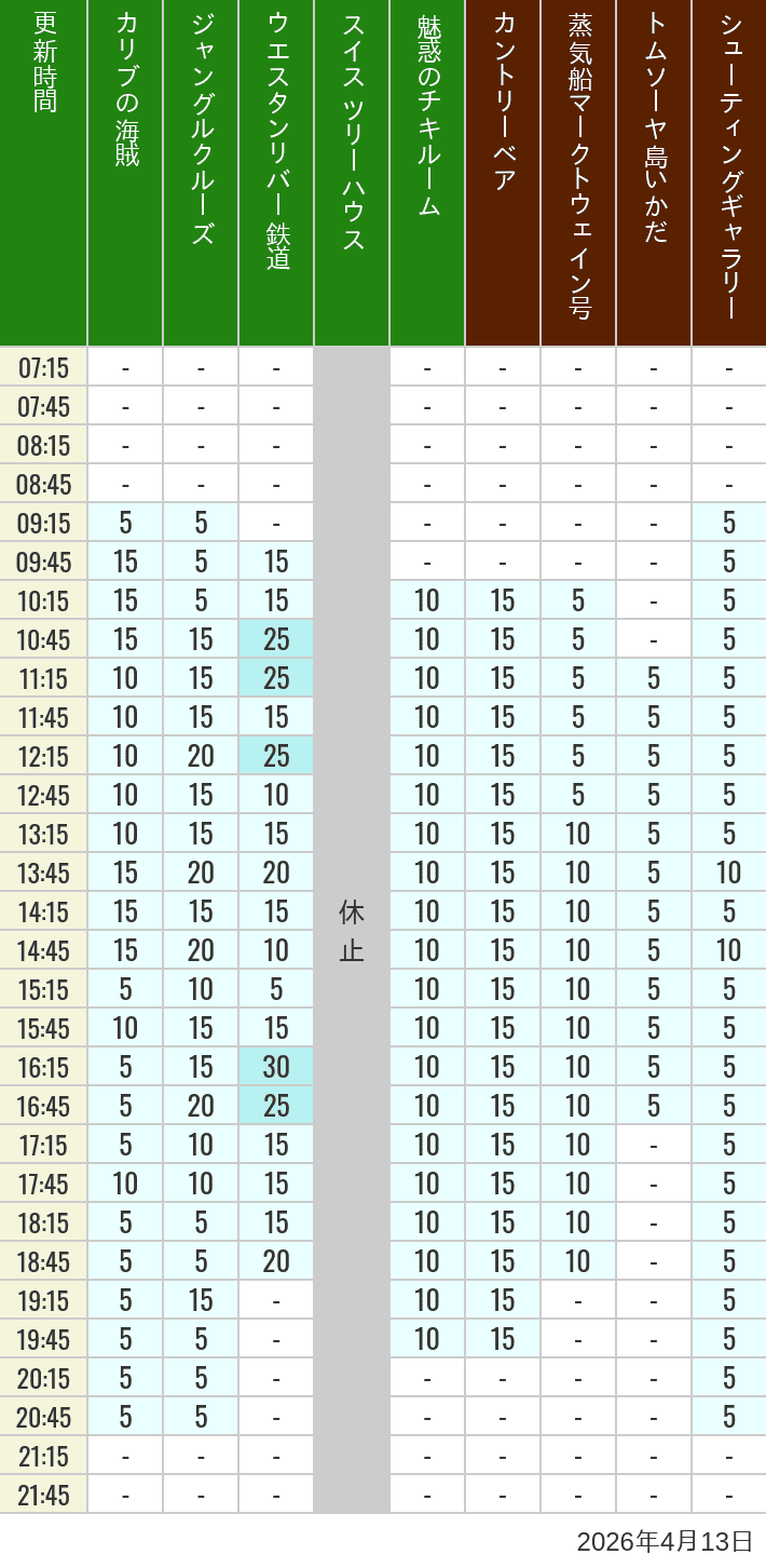Table of wait times for Pirates of the Caribbean, Jungle Cruise, Western River Railroad, Treehouse, The Enchanted Tiki Room, Country Bear Theater, Mark Twain Riverboat, Tom Sawyer Island Rafts, Westernland Shootin' Gallery and Explorer Canoes on April 13, 2026, recorded by time from 7:00 am to 9:00 pm.