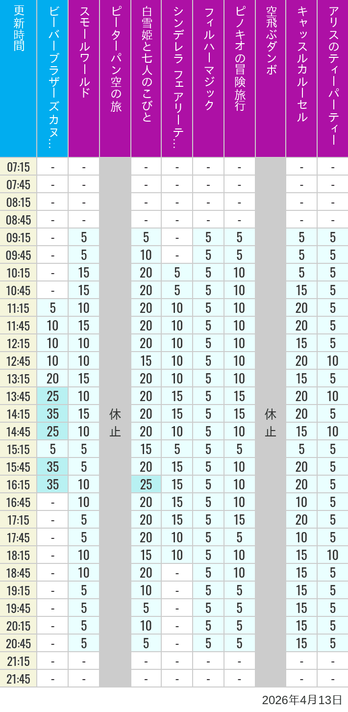 Table of wait times for it's a small world, Peter Pan's Flight, Snow White's Adventures, Fairy Tale Hall, PhilharMagic, Pinocchio's Daring Journey, Dumbo The Flying Elephant, Castle Carrousel and Alice's Tea Party on April 13, 2026, recorded by time from 7:00 am to 9:00 pm.