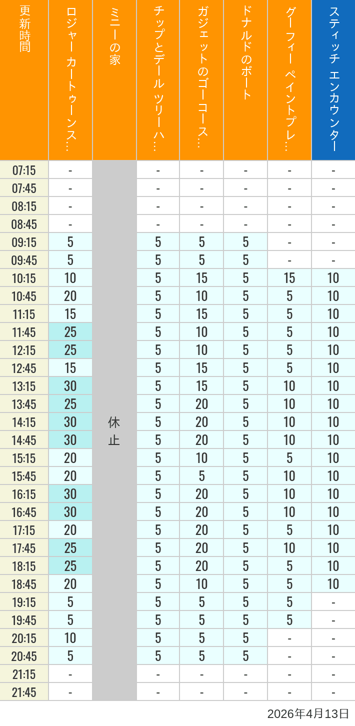 Table of wait times for Roger Rabbit's Car Toon Spin, Minnie's House, Chip 'n Dale's Treehouse, Gadget's Go Coaster, Donald's Boat, Goofy's Paint 'n' Play House and Stitch Encounter on April 13, 2026, recorded by time from 7:00 am to 9:00 pm.