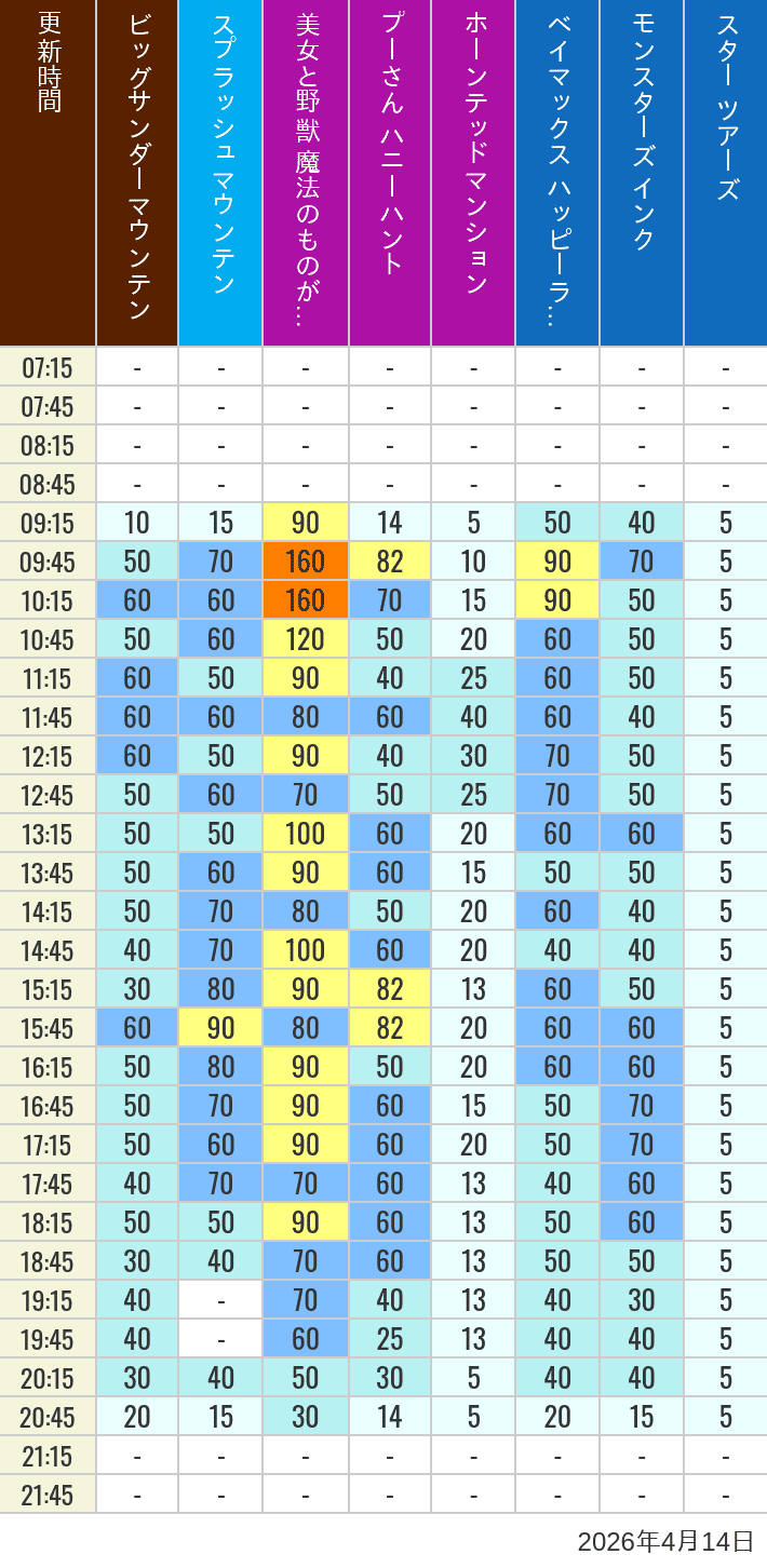 April 14, 2026, TDL Popular Attractions Wait Times Table of wait times for Big Thunder Mountain, Splash Mountain, Beauty and the Beast, Pooh's Hunny Hunt, Haunted Mansion, Baymax, Monsters, Inc., Space Mountain, Buzz Lightyear and Star Tours on April 14, 2026, recorded by time from 7:00 am to 9:00 pm.