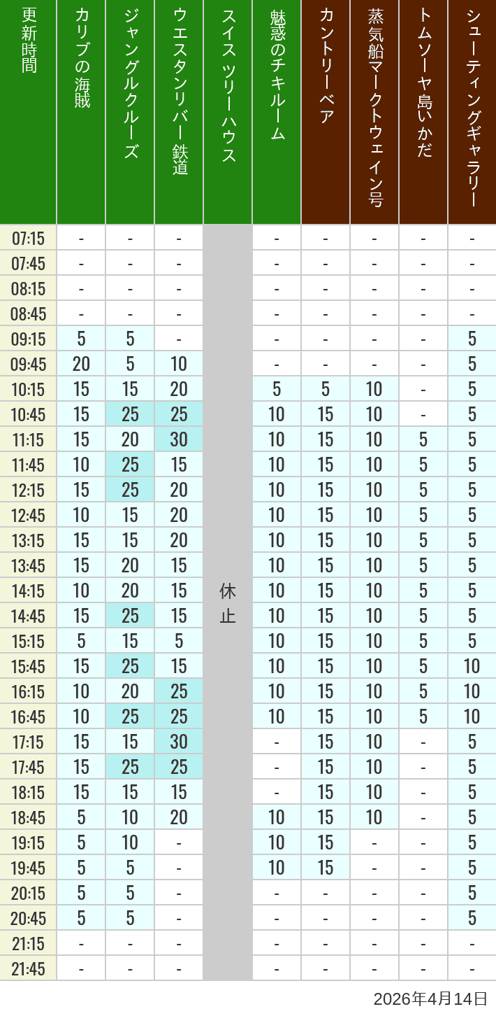April 14, 2026, Adventureland, Westernland Wait Times Table of wait times for Pirates of the Caribbean, Jungle Cruise, Western River Railroad, Treehouse, The Enchanted Tiki Room, Country Bear Theater, Mark Twain Riverboat, Tom Sawyer Island Rafts, Westernland Shootin' Gallery and Explorer Canoes on April 14, 2026, recorded by time from 7:00 am to 9:00 pm.
