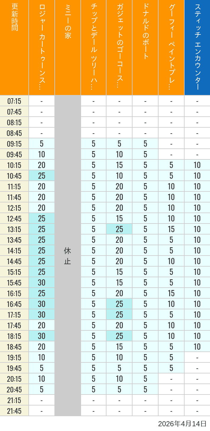 April 14, 2026, Toontown, Tomorrowland Wait Times Table of wait times for Roger Rabbit's Car Toon Spin, Minnie's House, Chip 'n Dale's Treehouse, Gadget's Go Coaster, Donald's Boat, Goofy's Paint 'n' Play House and Stitch Encounter on April 14, 2026, recorded by time from 7:00 am to 9:00 pm.