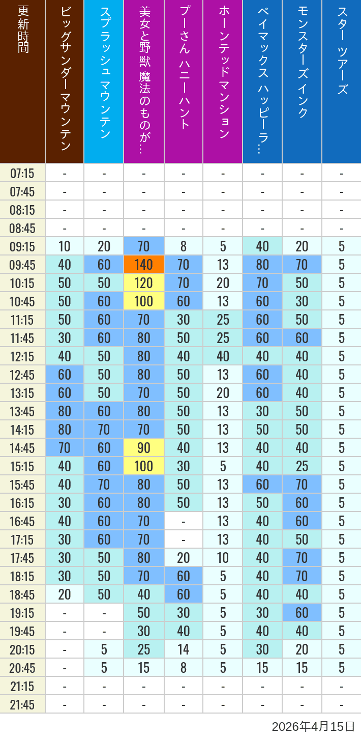 April 15, 2026, TDL Popular Attractions Wait Times Table of wait times for Big Thunder Mountain, Splash Mountain, Beauty and the Beast, Pooh's Hunny Hunt, Haunted Mansion, Baymax, Monsters, Inc., Space Mountain, Buzz Lightyear and Star Tours on April 15, 2026, recorded by time from 7:00 am to 9:00 pm.