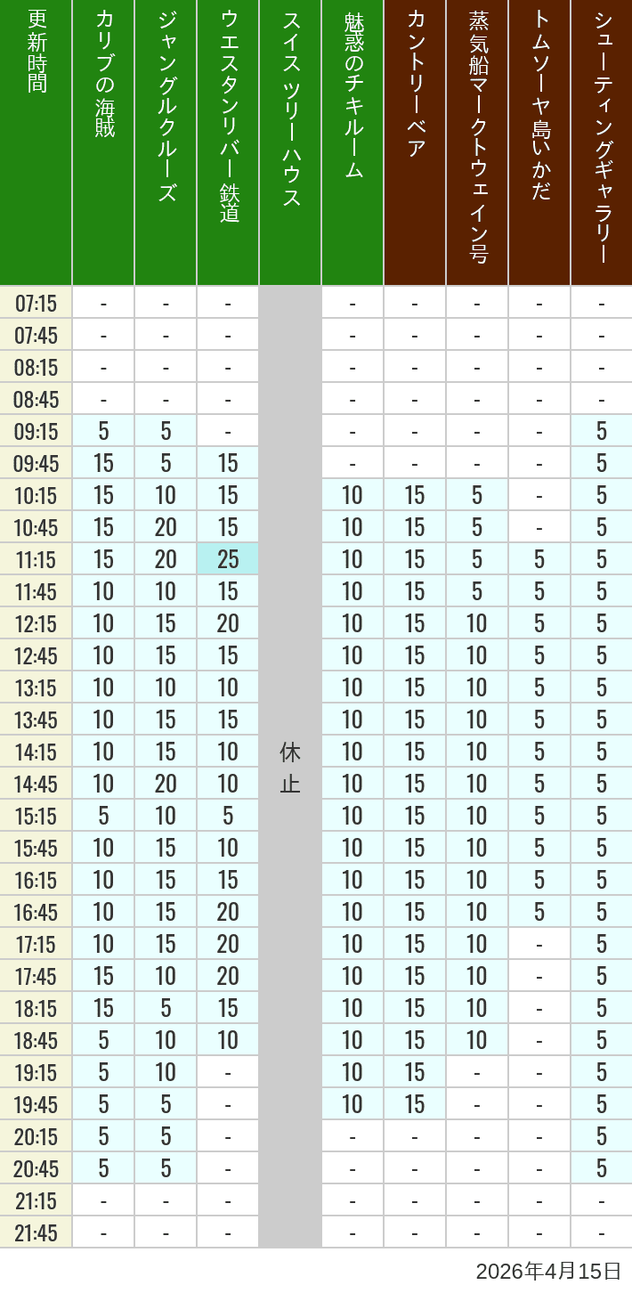 April 15, 2026, Adventureland, Westernland Wait Times Table of wait times for Pirates of the Caribbean, Jungle Cruise, Western River Railroad, Treehouse, The Enchanted Tiki Room, Country Bear Theater, Mark Twain Riverboat, Tom Sawyer Island Rafts, Westernland Shootin' Gallery and Explorer Canoes on April 15, 2026, recorded by time from 7:00 am to 9:00 pm.