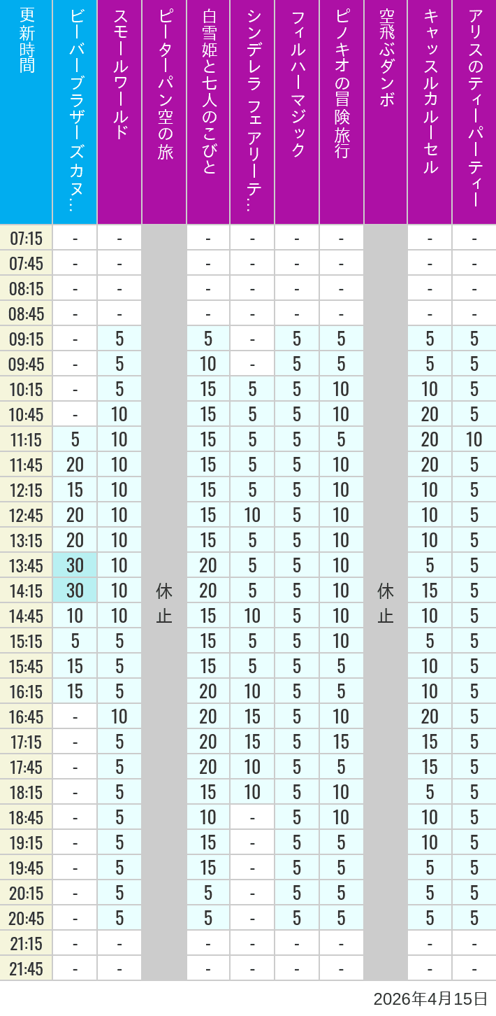 April 15, 2026, Critter Country, Fantasyland Wait Times Table of wait times for it's a small world, Peter Pan's Flight, Snow White's Adventures, Fairy Tale Hall, PhilharMagic, Pinocchio's Daring Journey, Dumbo The Flying Elephant, Castle Carrousel and Alice's Tea Party on April 15, 2026, recorded by time from 7:00 am to 9:00 pm.