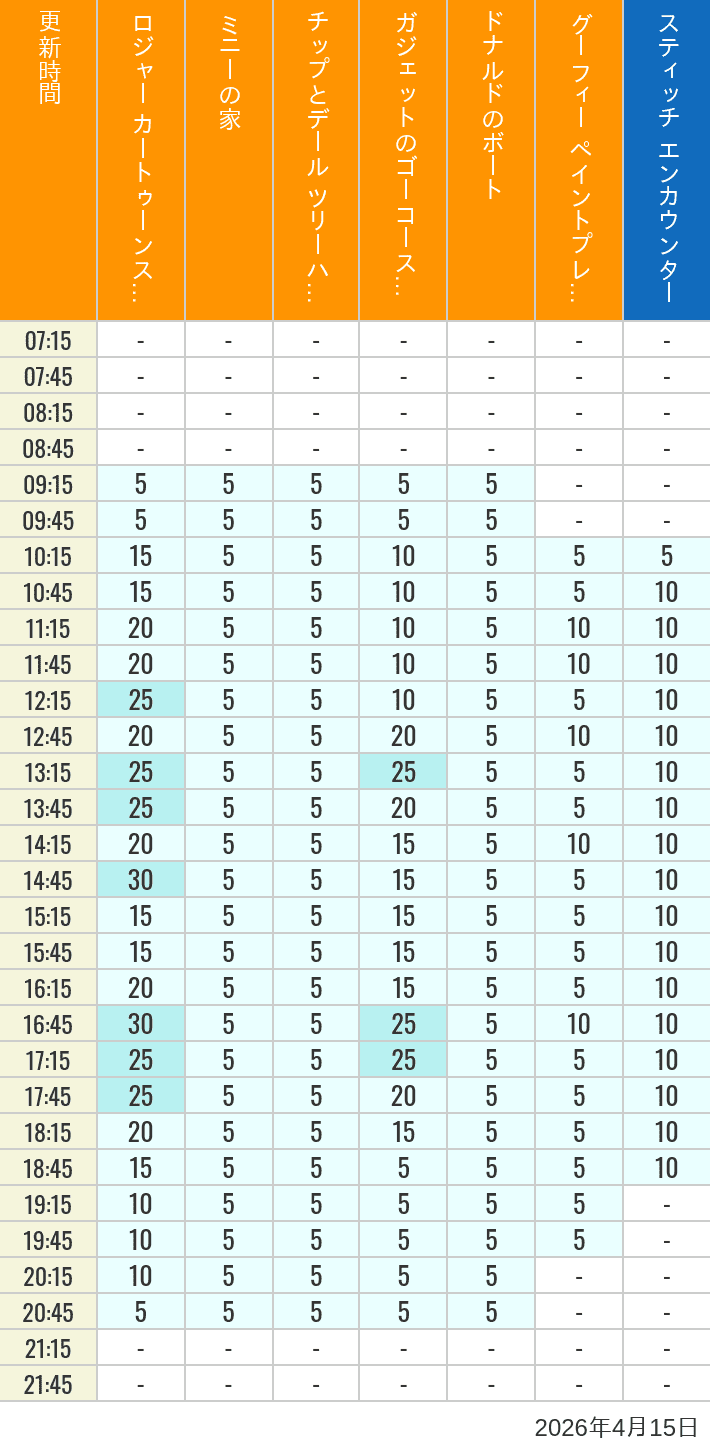 April 15, 2026, Toontown, Tomorrowland Wait Times Table of wait times for Roger Rabbit's Car Toon Spin, Minnie's House, Chip 'n Dale's Treehouse, Gadget's Go Coaster, Donald's Boat, Goofy's Paint 'n' Play House and Stitch Encounter on April 15, 2026, recorded by time from 7:00 am to 9:00 pm.