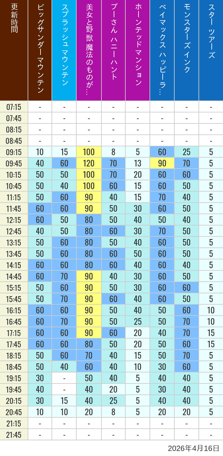 Table of wait times for Big Thunder Mountain, Splash Mountain, Beauty and the Beast, Pooh's Hunny Hunt, Haunted Mansion, Baymax, Monsters, Inc., Space Mountain, Buzz Lightyear and Star Tours on April 16, 2026, recorded by time from 7:00 am to 9:00 pm.