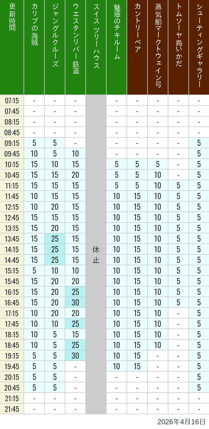 Table of wait times for Pirates of the Caribbean, Jungle Cruise, Western River Railroad, Treehouse, The Enchanted Tiki Room, Country Bear Theater, Mark Twain Riverboat, Tom Sawyer Island Rafts, Westernland Shootin' Gallery and Explorer Canoes on April 16, 2026, recorded by time from 7:00 am to 9:00 pm.
