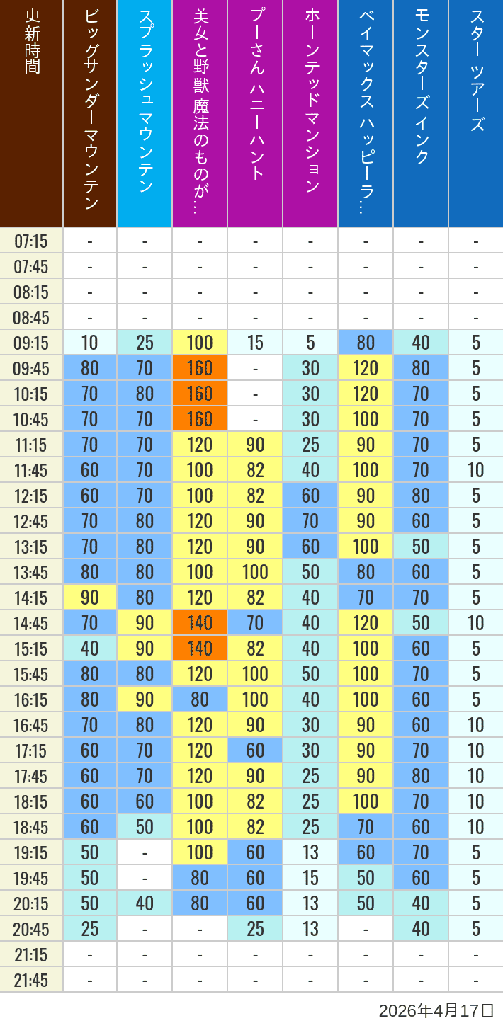 Table of wait times for Big Thunder Mountain, Splash Mountain, Beauty and the Beast, Pooh's Hunny Hunt, Haunted Mansion, Baymax, Monsters, Inc., Space Mountain, Buzz Lightyear and Star Tours on April 17, 2026, recorded by time from 7:00 am to 9:00 pm.