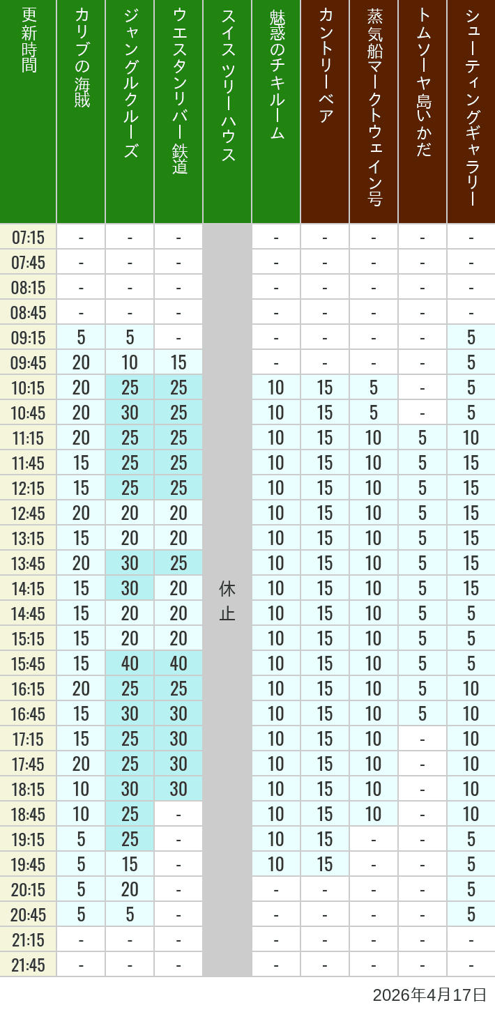 Table of wait times for Pirates of the Caribbean, Jungle Cruise, Western River Railroad, Treehouse, The Enchanted Tiki Room, Country Bear Theater, Mark Twain Riverboat, Tom Sawyer Island Rafts, Westernland Shootin' Gallery and Explorer Canoes on April 17, 2026, recorded by time from 7:00 am to 9:00 pm.