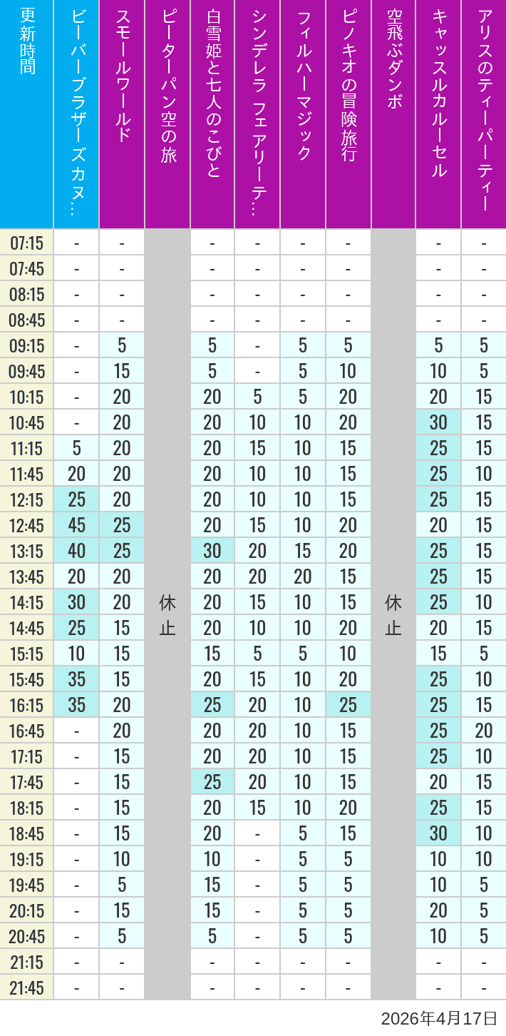 Table of wait times for it's a small world, Peter Pan's Flight, Snow White's Adventures, Fairy Tale Hall, PhilharMagic, Pinocchio's Daring Journey, Dumbo The Flying Elephant, Castle Carrousel and Alice's Tea Party on April 17, 2026, recorded by time from 7:00 am to 9:00 pm.