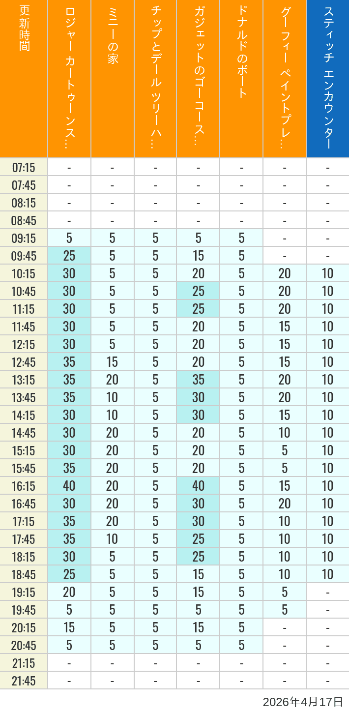 Table of wait times for Roger Rabbit's Car Toon Spin, Minnie's House, Chip 'n Dale's Treehouse, Gadget's Go Coaster, Donald's Boat, Goofy's Paint 'n' Play House and Stitch Encounter on April 17, 2026, recorded by time from 7:00 am to 9:00 pm.