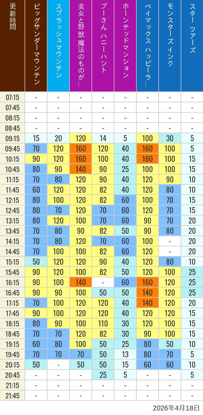 2026年4月18日（土）の美女と野獣 魔法のものがたり ベイマックス ハッピーライド スプラッシュマウンテン ビッグサンダーマウンテン モンスターズ インク スペースマウンテン バズライトイヤー アストロブラスター スター ツアーズ プーさん ハニーハント ホーンテッドマンションの待ち時間を7時から21時まで時間別に記録した表