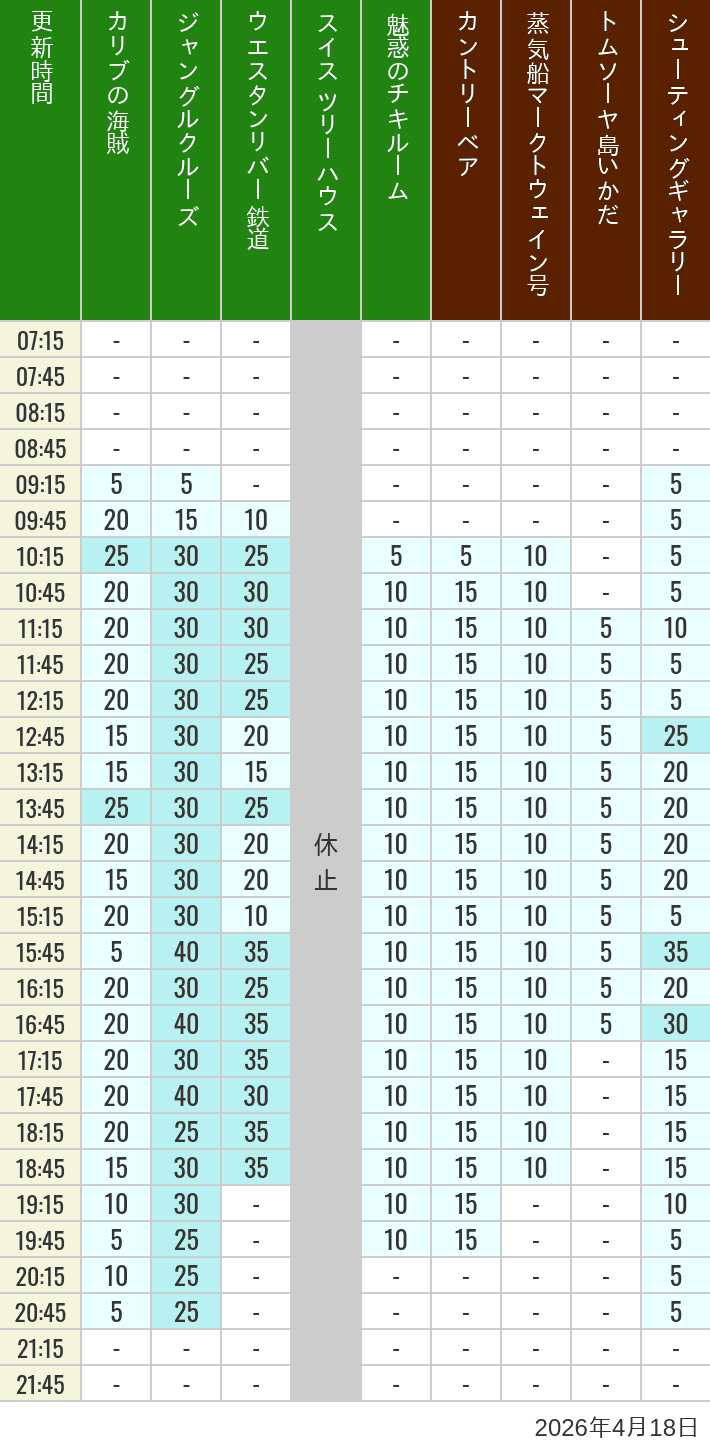 2026年4月18日（土）のカリブの海賊 カントリーベア 蒸気船マークトウェイン号 ジャングルクルーズ トムソーヤ島いかだ ウエスタンリバー鉄道 スイス ツリーハウス シューティングギャラリー 魅惑のチキルームの待ち時間を7時から21時まで時間別に記録した表