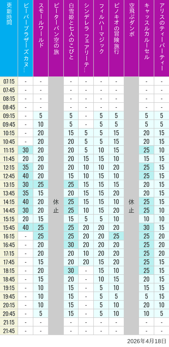 2026年4月18日（土）のビーバーブラザーズ カヌー探険 スモールワールド ピーターパン空の旅 白雪姫と七人のこびと シンデレラ フェアリーテイル ホール フィルハーマジック ピノキオの冒険旅行 空飛ぶダンボ キャッスルカルーセル アリスのティーパーティーの待ち時間を7時から21時まで時間別に記録した表