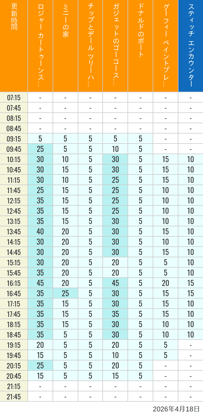 2026年4月18日（土）のハッピーフェア ラボ ロジャー カートゥーンスピン ミニーの家 チップとデール ツリーハウス ガジェットのゴーコースター ドナルドのボート グーフィー ペイントプレイハウス の待ち時間を7時から21時まで時間別に記録した表