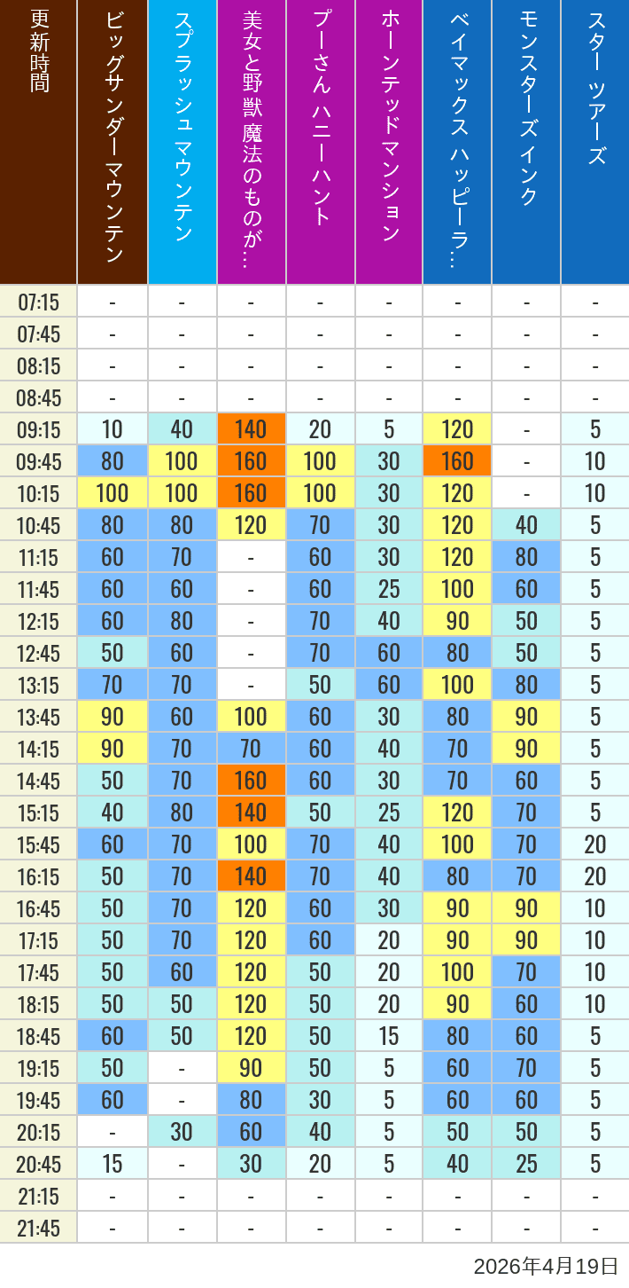 Table of wait times for Big Thunder Mountain, Splash Mountain, Beauty and the Beast, Pooh's Hunny Hunt, Haunted Mansion, Baymax, Monsters, Inc., Space Mountain, Buzz Lightyear and Star Tours on April 19, 2026, recorded by time from 7:00 am to 9:00 pm.