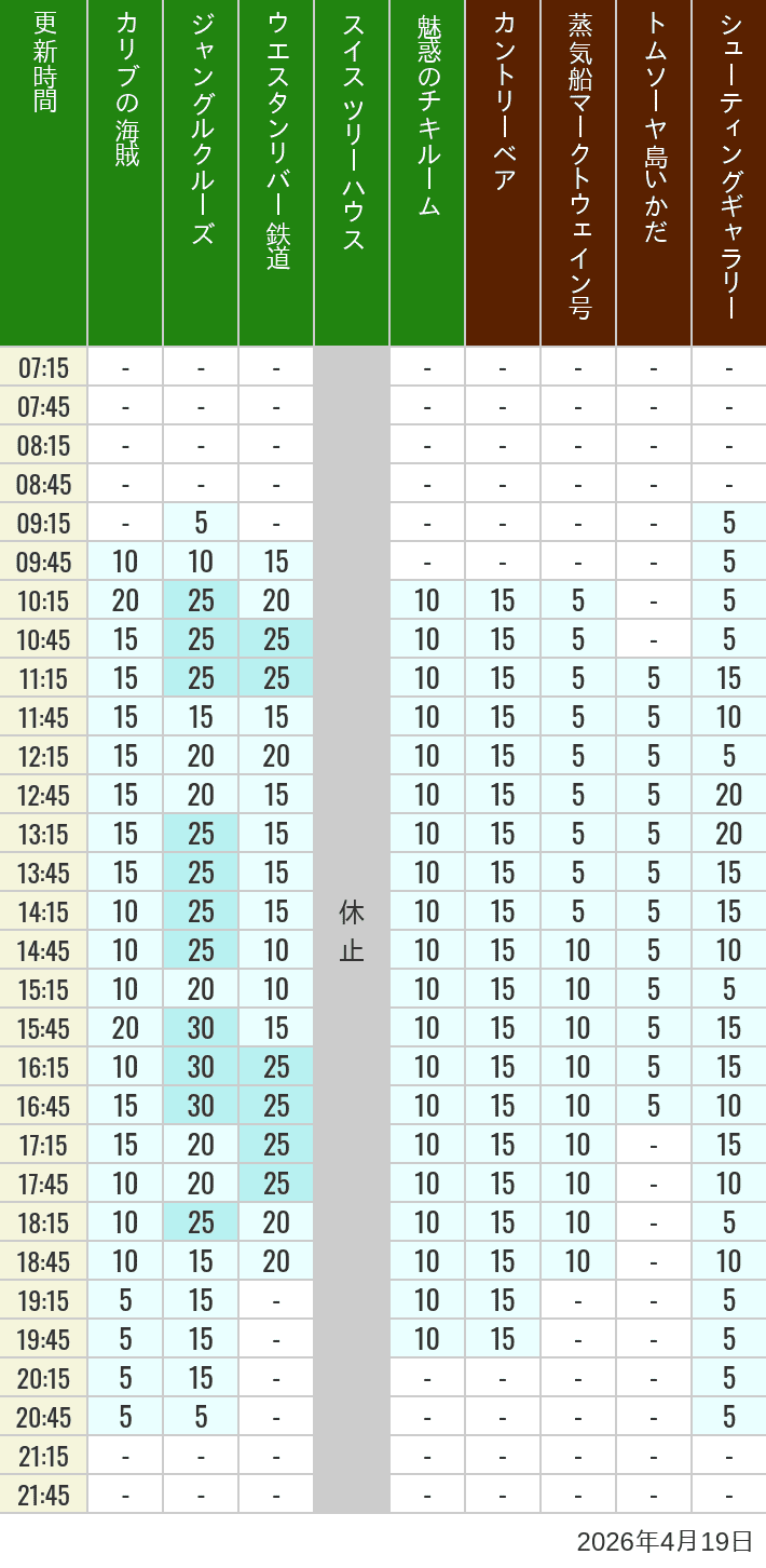 Table of wait times for Pirates of the Caribbean, Jungle Cruise, Western River Railroad, Treehouse, The Enchanted Tiki Room, Country Bear Theater, Mark Twain Riverboat, Tom Sawyer Island Rafts, Westernland Shootin' Gallery and Explorer Canoes on April 19, 2026, recorded by time from 7:00 am to 9:00 pm.