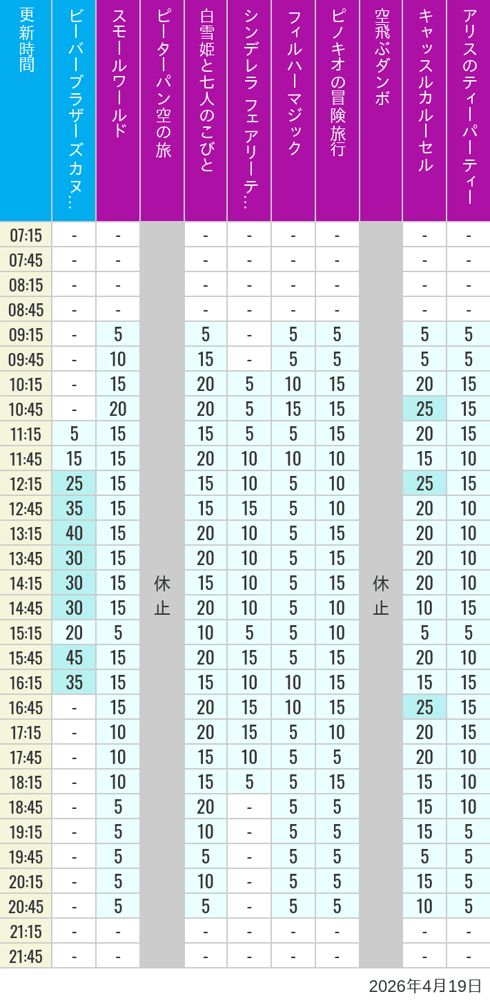 Table of wait times for it's a small world, Peter Pan's Flight, Snow White's Adventures, Fairy Tale Hall, PhilharMagic, Pinocchio's Daring Journey, Dumbo The Flying Elephant, Castle Carrousel and Alice's Tea Party on April 19, 2026, recorded by time from 7:00 am to 9:00 pm.