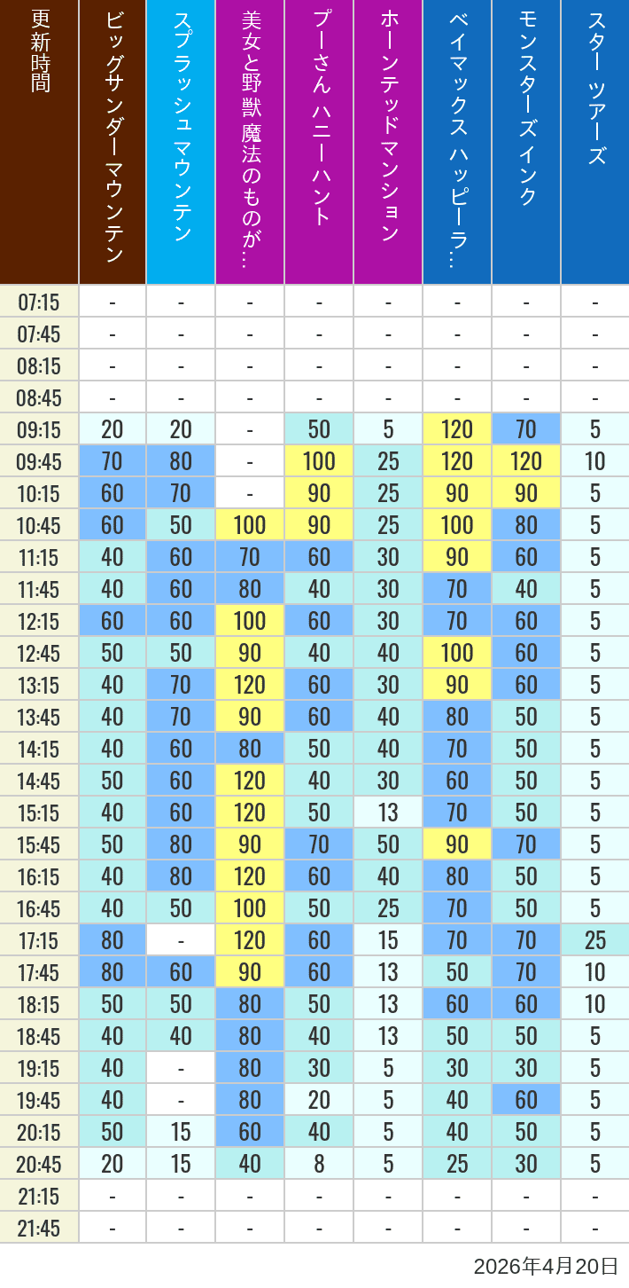 2026年4月20日（月）の美女と野獣 魔法のものがたり ベイマックス ハッピーライド スプラッシュマウンテン ビッグサンダーマウンテン モンスターズ インク スペースマウンテン バズライトイヤー アストロブラスター スター ツアーズ プーさん ハニーハント ホーンテッドマンションの待ち時間を7時から21時まで時間別に記録した表