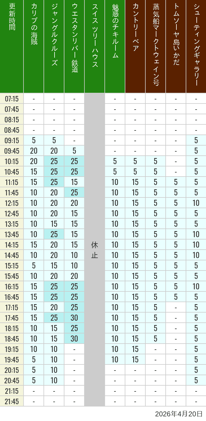 2026年4月20日（月）のカリブの海賊 カントリーベア 蒸気船マークトウェイン号 ジャングルクルーズ トムソーヤ島いかだ ウエスタンリバー鉄道 スイス ツリーハウス シューティングギャラリー 魅惑のチキルームの待ち時間を7時から21時まで時間別に記録した表