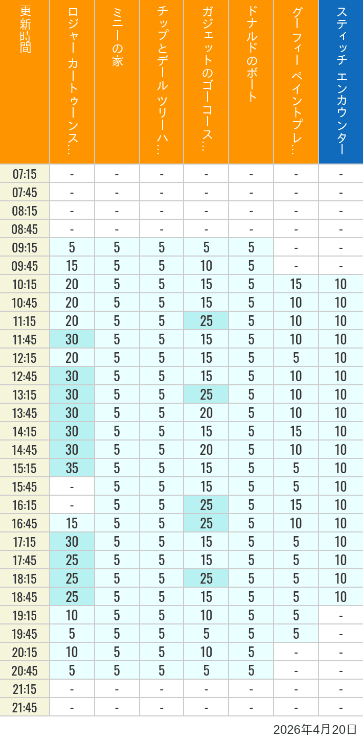 2026年4月20日（月）のハッピーフェア ラボ ロジャー カートゥーンスピン ミニーの家 チップとデール ツリーハウス ガジェットのゴーコースター ドナルドのボート グーフィー ペイントプレイハウス の待ち時間を7時から21時まで時間別に記録した表
