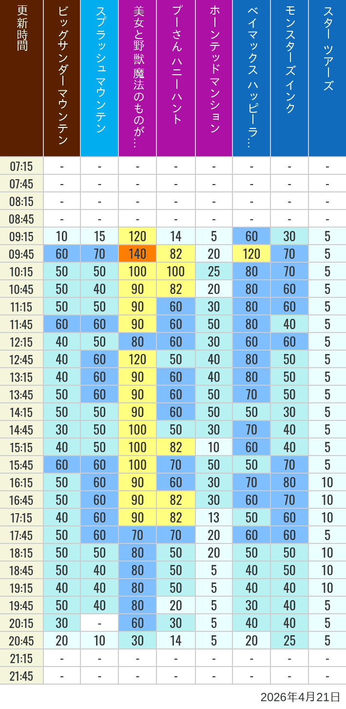 Table of wait times for Big Thunder Mountain, Splash Mountain, Beauty and the Beast, Pooh's Hunny Hunt, Haunted Mansion, Baymax, Monsters, Inc., Space Mountain, Buzz Lightyear and Star Tours on April 21, 2026, recorded by time from 7:00 am to 9:00 pm.