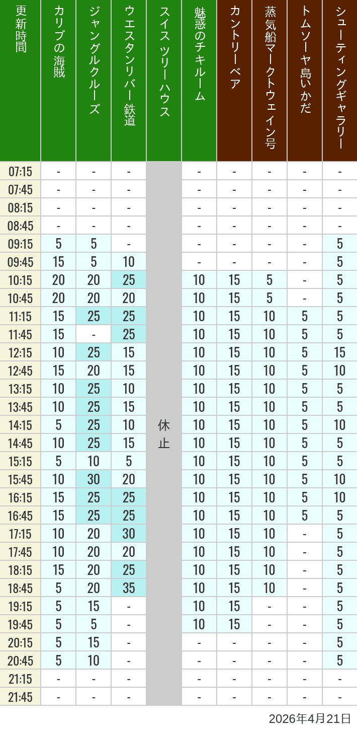Table of wait times for Pirates of the Caribbean, Jungle Cruise, Western River Railroad, Treehouse, The Enchanted Tiki Room, Country Bear Theater, Mark Twain Riverboat, Tom Sawyer Island Rafts, Westernland Shootin' Gallery and Explorer Canoes on April 21, 2026, recorded by time from 7:00 am to 9:00 pm.