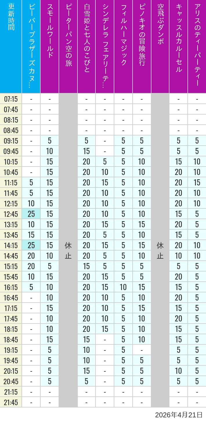 Table of wait times for it's a small world, Peter Pan's Flight, Snow White's Adventures, Fairy Tale Hall, PhilharMagic, Pinocchio's Daring Journey, Dumbo The Flying Elephant, Castle Carrousel and Alice's Tea Party on April 21, 2026, recorded by time from 7:00 am to 9:00 pm.