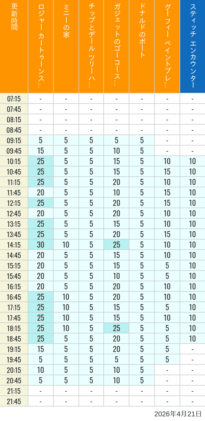 Table of wait times for Roger Rabbit's Car Toon Spin, Minnie's House, Chip 'n Dale's Treehouse, Gadget's Go Coaster, Donald's Boat, Goofy's Paint 'n' Play House and Stitch Encounter on April 21, 2026, recorded by time from 7:00 am to 9:00 pm.