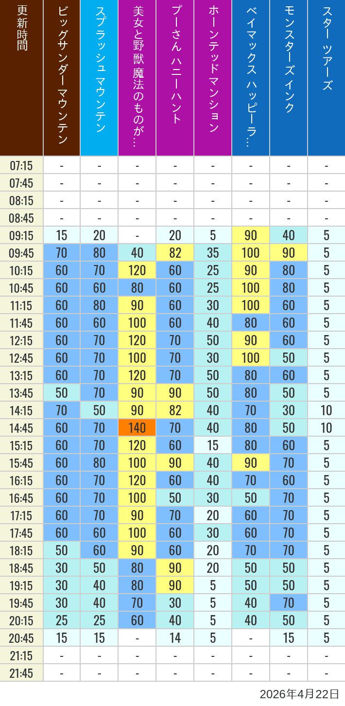 Table of wait times for Big Thunder Mountain, Splash Mountain, Beauty and the Beast, Pooh's Hunny Hunt, Haunted Mansion, Baymax, Monsters, Inc., Space Mountain, Buzz Lightyear and Star Tours on April 22, 2026, recorded by time from 7:00 am to 9:00 pm.