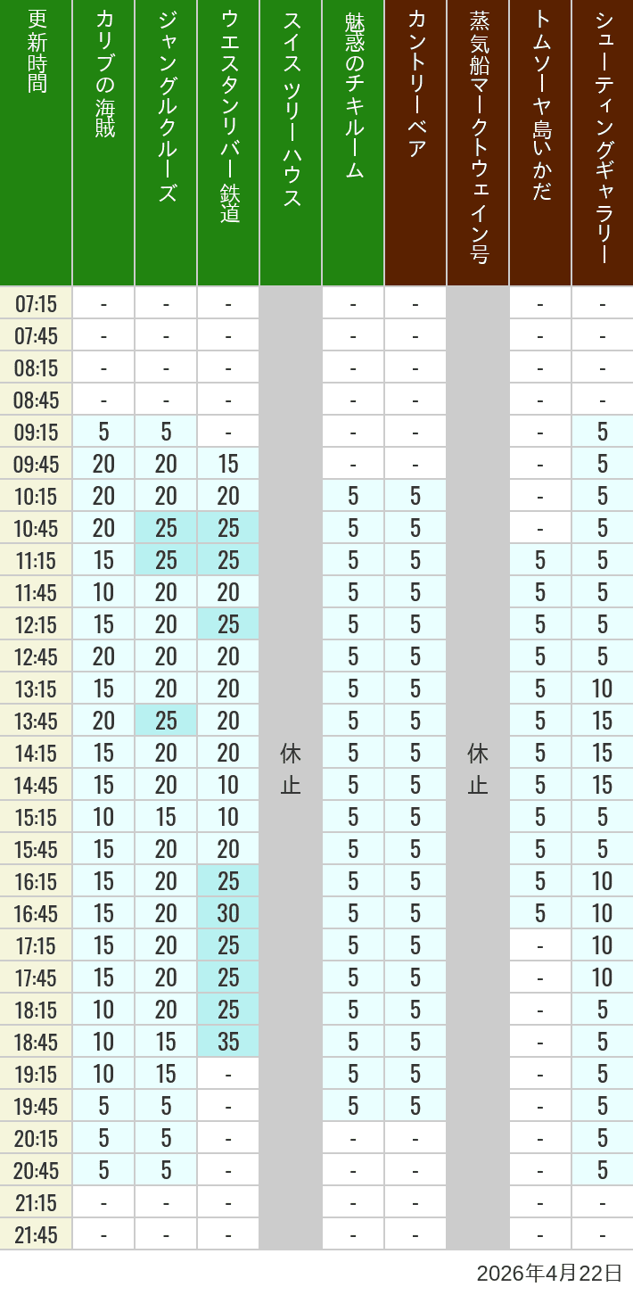 Table of wait times for Pirates of the Caribbean, Jungle Cruise, Western River Railroad, Treehouse, The Enchanted Tiki Room, Country Bear Theater, Mark Twain Riverboat, Tom Sawyer Island Rafts, Westernland Shootin' Gallery and Explorer Canoes on April 22, 2026, recorded by time from 7:00 am to 9:00 pm.