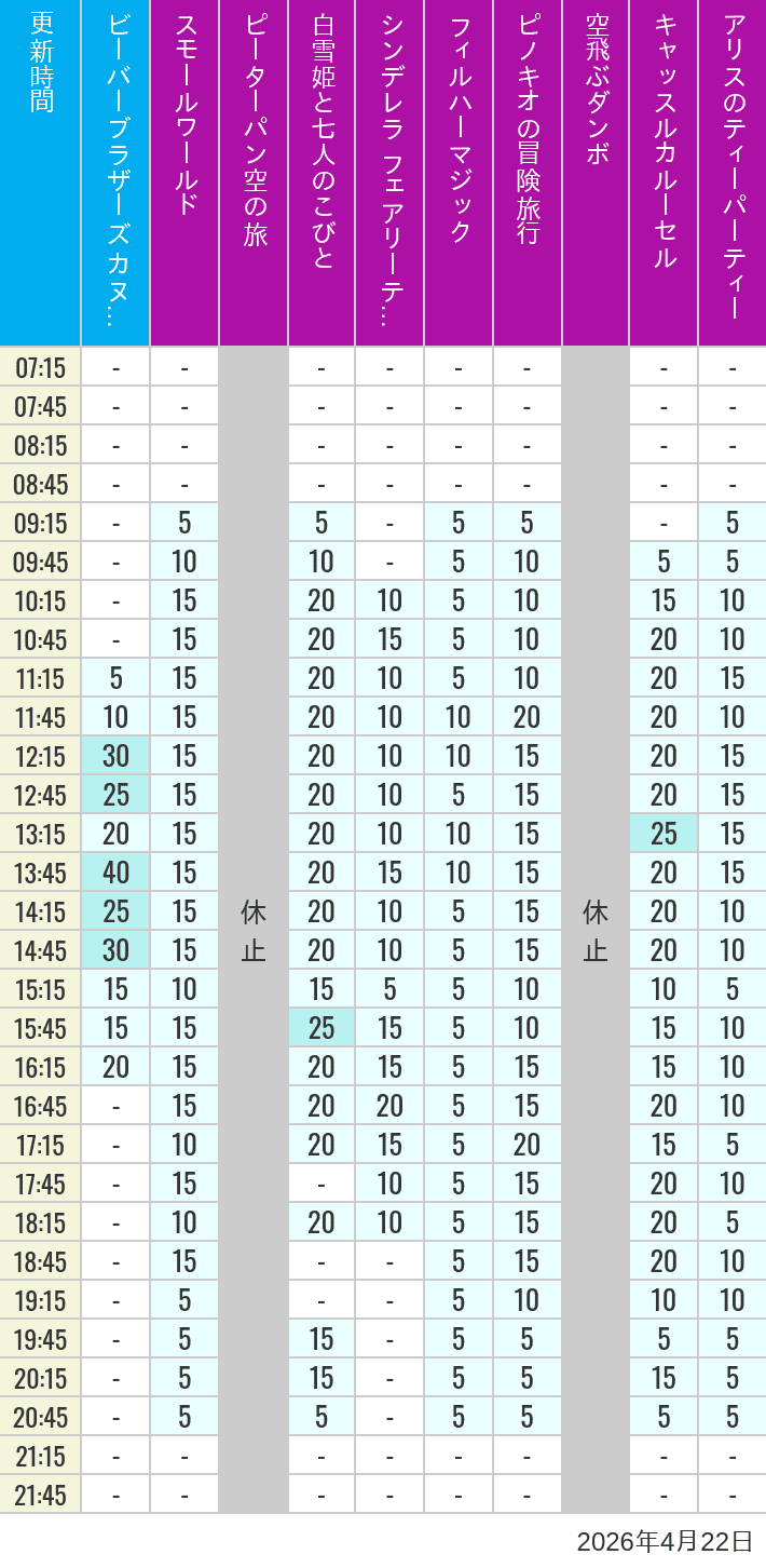 Table of wait times for it's a small world, Peter Pan's Flight, Snow White's Adventures, Fairy Tale Hall, PhilharMagic, Pinocchio's Daring Journey, Dumbo The Flying Elephant, Castle Carrousel and Alice's Tea Party on April 22, 2026, recorded by time from 7:00 am to 9:00 pm.