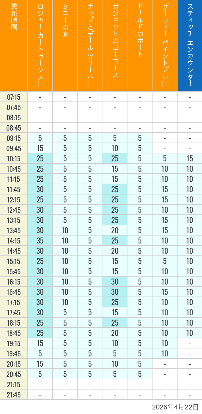 Table of wait times for Roger Rabbit's Car Toon Spin, Minnie's House, Chip 'n Dale's Treehouse, Gadget's Go Coaster, Donald's Boat, Goofy's Paint 'n' Play House and Stitch Encounter on April 22, 2026, recorded by time from 7:00 am to 9:00 pm.