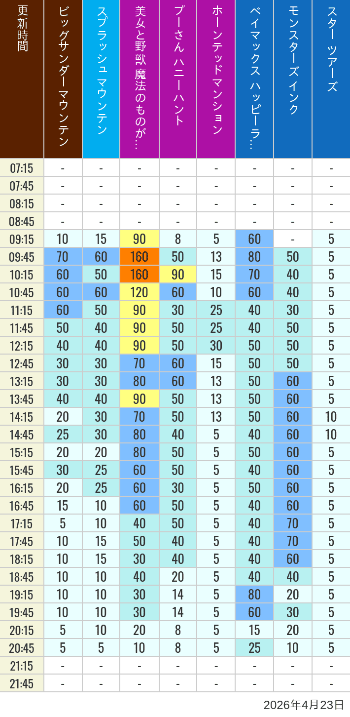 Table of wait times for Big Thunder Mountain, Splash Mountain, Beauty and the Beast, Pooh's Hunny Hunt, Haunted Mansion, Baymax, Monsters, Inc., Space Mountain, Buzz Lightyear and Star Tours on April 23, 2026, recorded by time from 7:00 am to 9:00 pm.