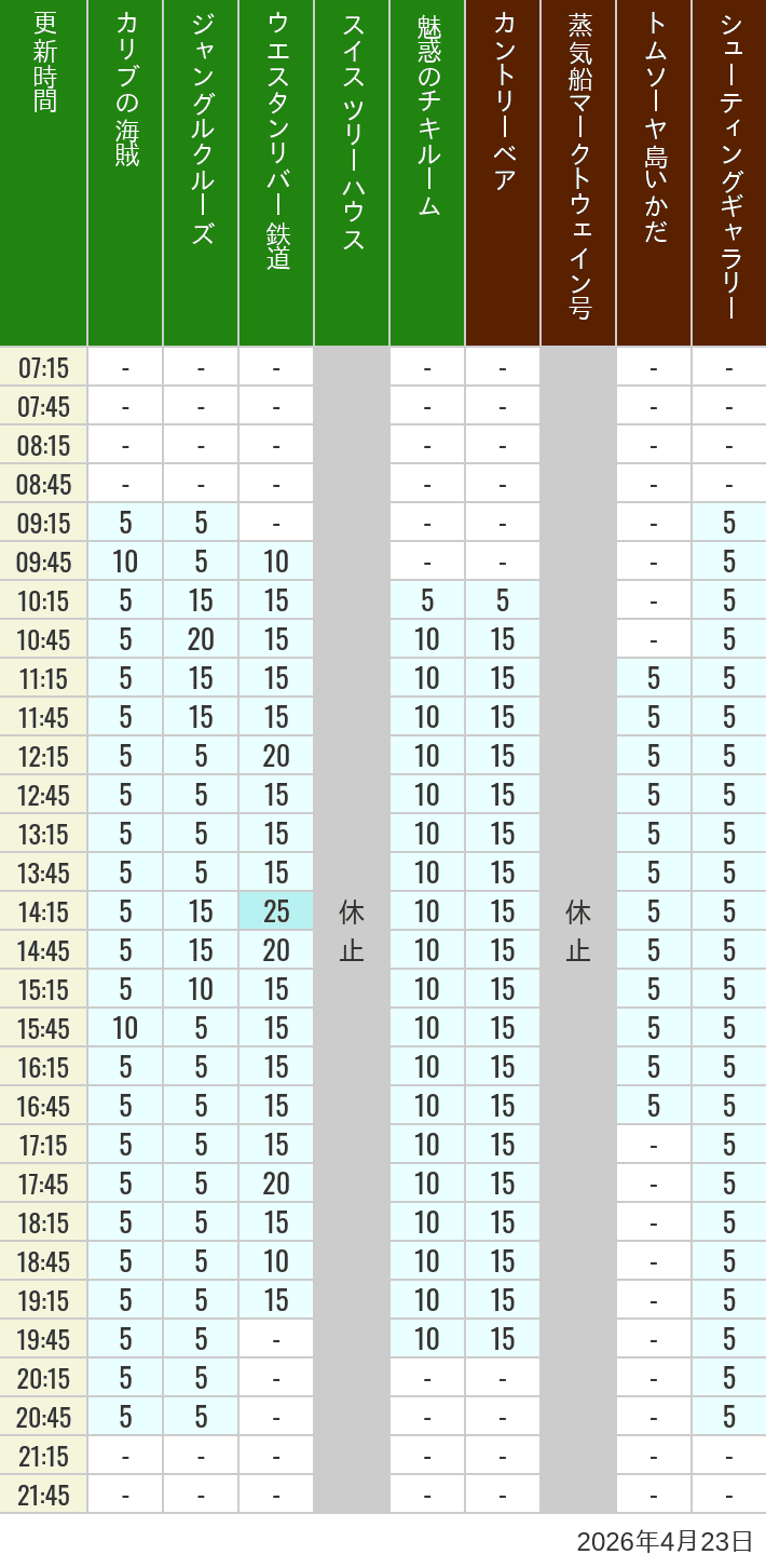 Table of wait times for Pirates of the Caribbean, Jungle Cruise, Western River Railroad, Treehouse, The Enchanted Tiki Room, Country Bear Theater, Mark Twain Riverboat, Tom Sawyer Island Rafts, Westernland Shootin' Gallery and Explorer Canoes on April 23, 2026, recorded by time from 7:00 am to 9:00 pm.