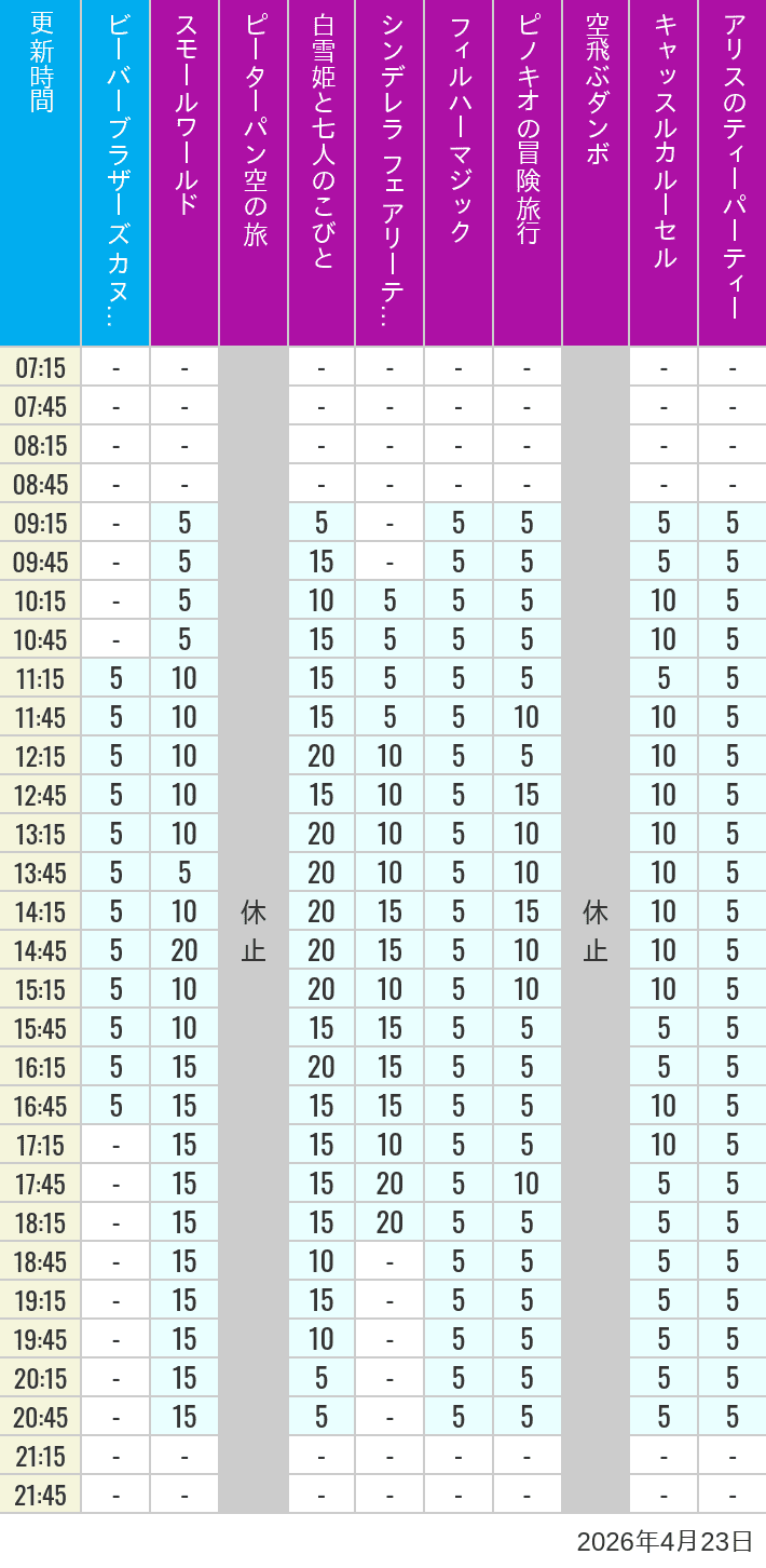 Table of wait times for it's a small world, Peter Pan's Flight, Snow White's Adventures, Fairy Tale Hall, PhilharMagic, Pinocchio's Daring Journey, Dumbo The Flying Elephant, Castle Carrousel and Alice's Tea Party on April 23, 2026, recorded by time from 7:00 am to 9:00 pm.