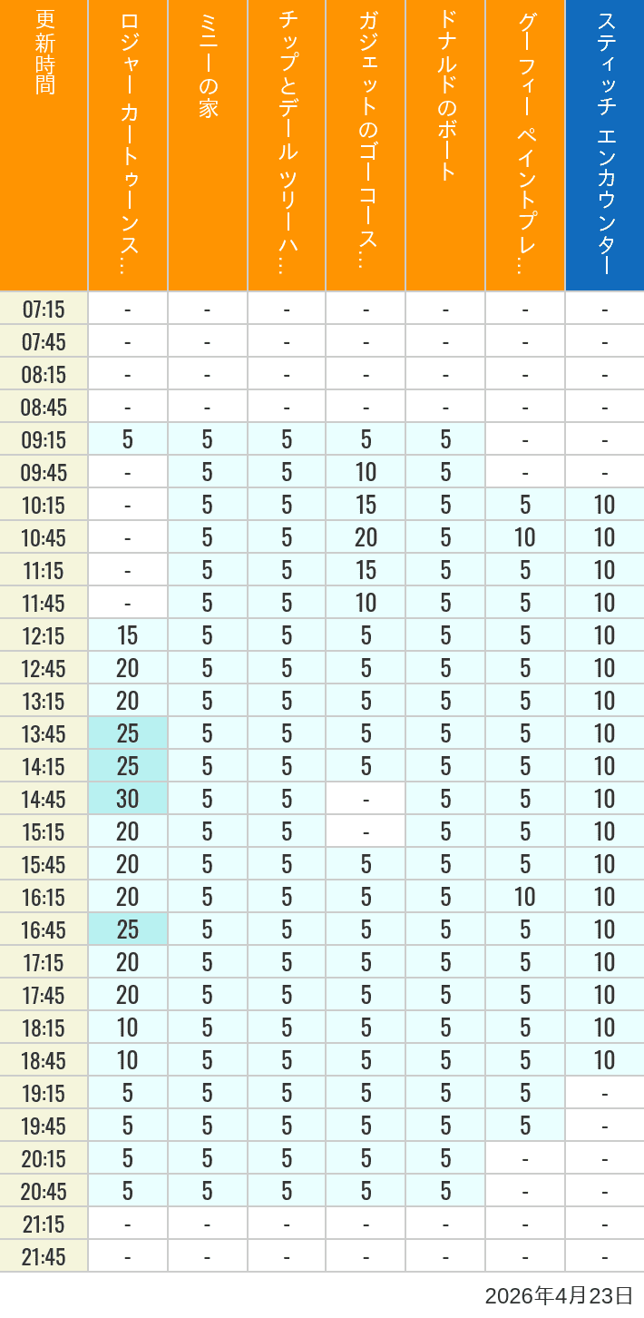 Table of wait times for Roger Rabbit's Car Toon Spin, Minnie's House, Chip 'n Dale's Treehouse, Gadget's Go Coaster, Donald's Boat, Goofy's Paint 'n' Play House and Stitch Encounter on April 23, 2026, recorded by time from 7:00 am to 9:00 pm.