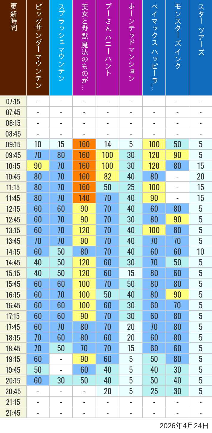 2026年4月24日（金）の美女と野獣 魔法のものがたり ベイマックス ハッピーライド スプラッシュマウンテン ビッグサンダーマウンテン モンスターズ インク スペースマウンテン バズライトイヤー アストロブラスター スター ツアーズ プーさん ハニーハント ホーンテッドマンションの待ち時間を7時から21時まで時間別に記録した表