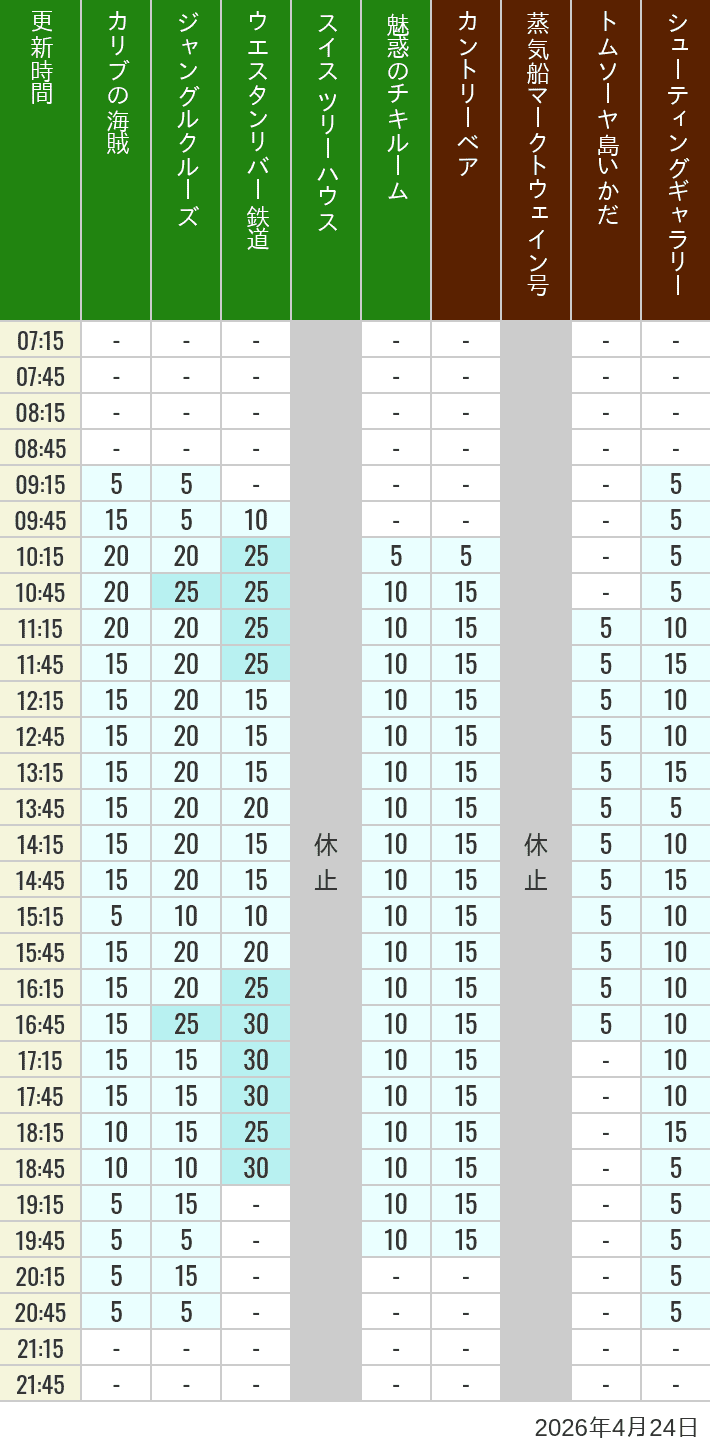 2026年4月24日（金）のカリブの海賊 カントリーベア 蒸気船マークトウェイン号 ジャングルクルーズ トムソーヤ島いかだ ウエスタンリバー鉄道 スイス ツリーハウス シューティングギャラリー 魅惑のチキルームの待ち時間を7時から21時まで時間別に記録した表
